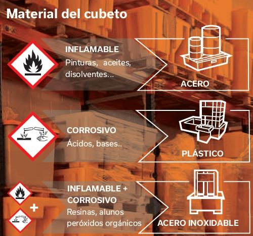 Guía de materiales para cubetos de retención